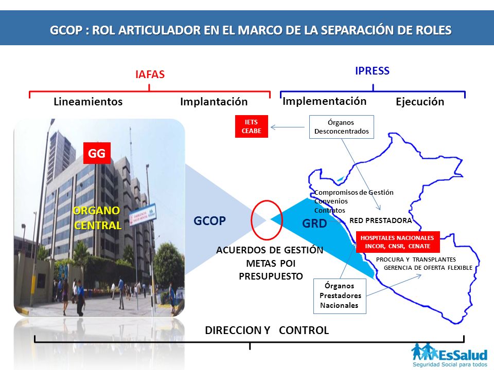 GCOP : ROL ARTICULADOR EN EL MARCO DE LA SEPARACIÓN DE ROLES