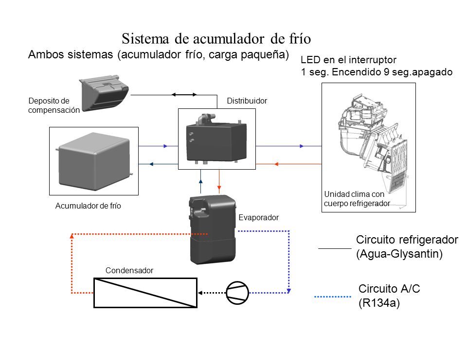 Sistema de acumulador de frío Ambos sistemas (acumulador frío, carga paqueña)