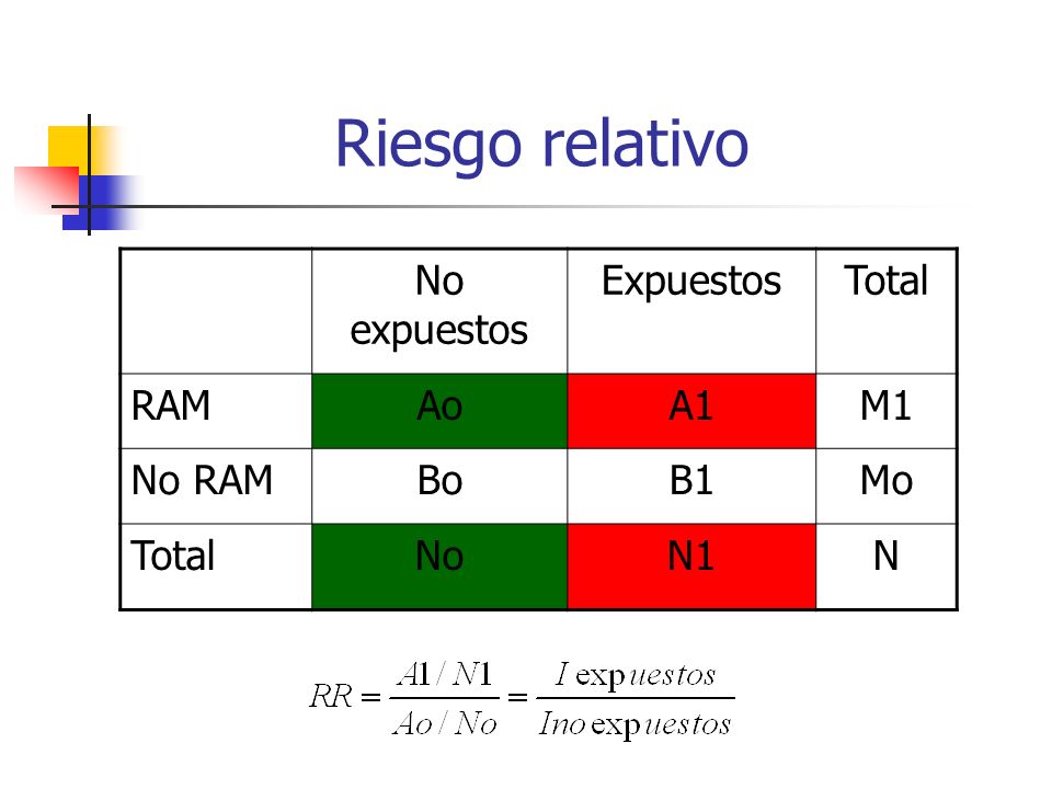 Riesgo relativo No expuestos Expuestos Total RAM Ao A1 M1 No RAM Bo B1