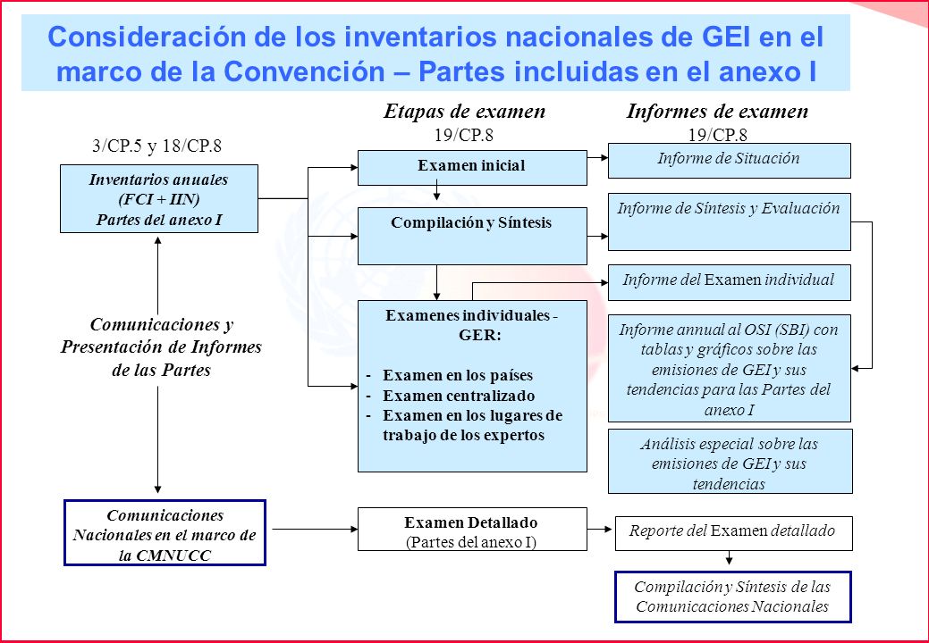 Consideración de los inventarios nacionales de GEI en el marco de la Convención – Partes incluidas en el anexo I