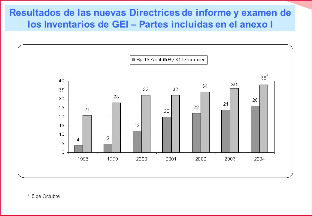 Resultados de las nuevas Directrices de informe y examen de los Inventarios de GEI – Partes incluidas en el anexo I