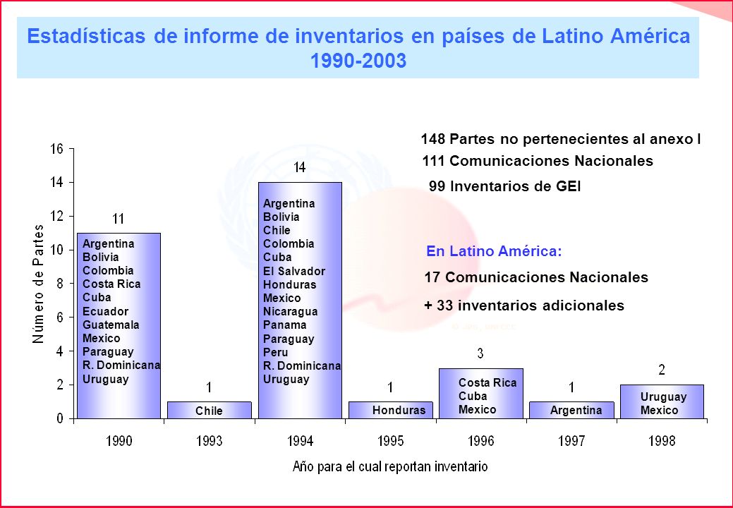 Estadísticas de informe de inventarios en países de Latino América