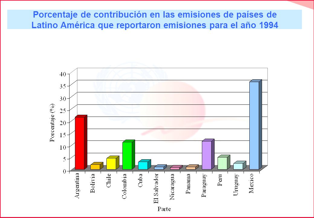 Porcentaje de contribución en las emisiones de países de Latino América que reportaron emisiones para el año 1994