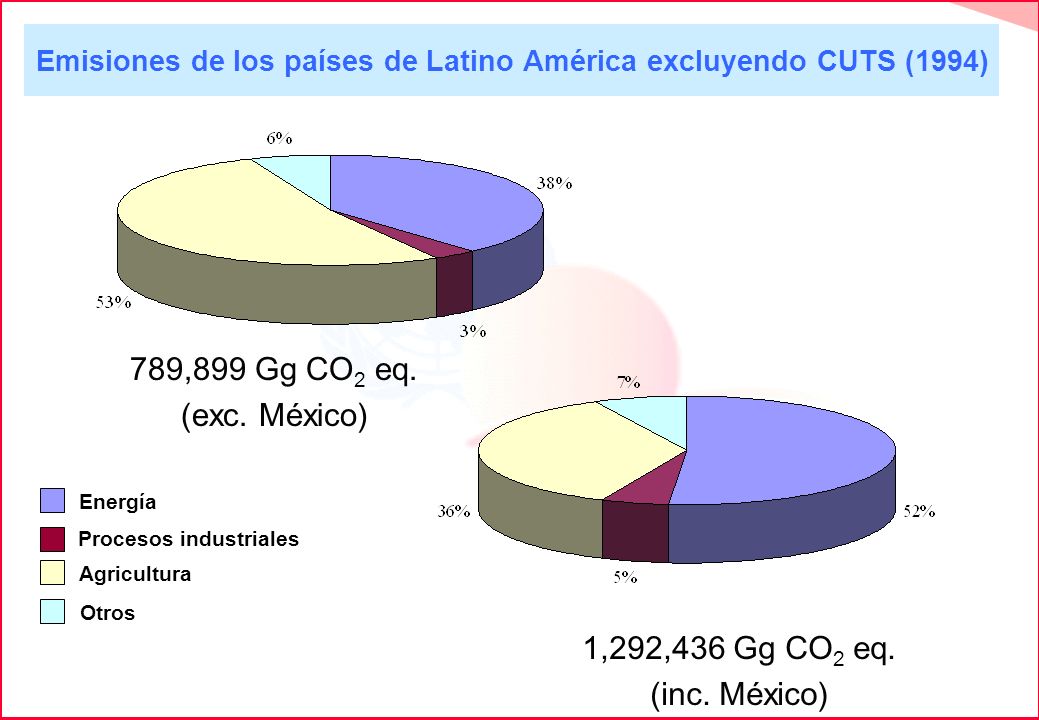 Emisiones de los países de Latino América excluyendo CUTS (1994)