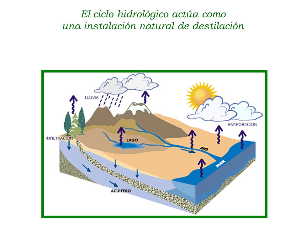 El ciclo hidrológico actúa como una instalación natural de destilación