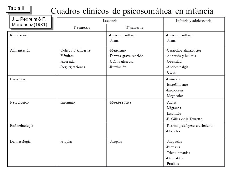 Cuadros clínicos de psicosomática en infancia