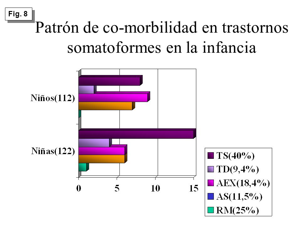 Patrón de co-morbilidad en trastornos somatoformes en la infancia