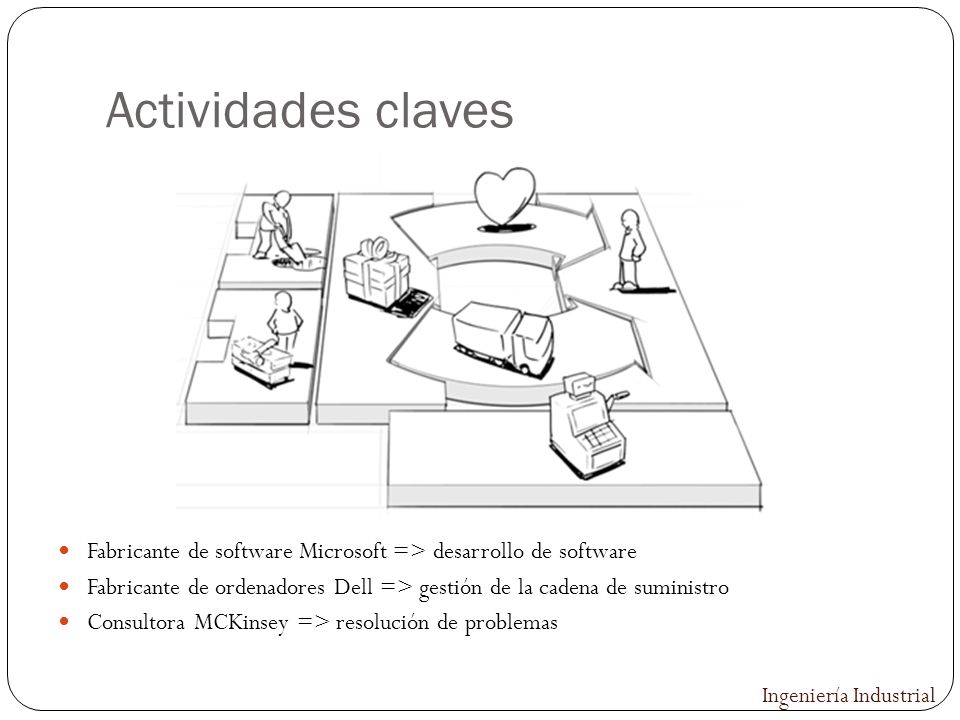 Actividades claves Fabricante de software Microsoft => desarrollo de software. Fabricante de ordenadores Dell => gestión de la cadena de suministro.