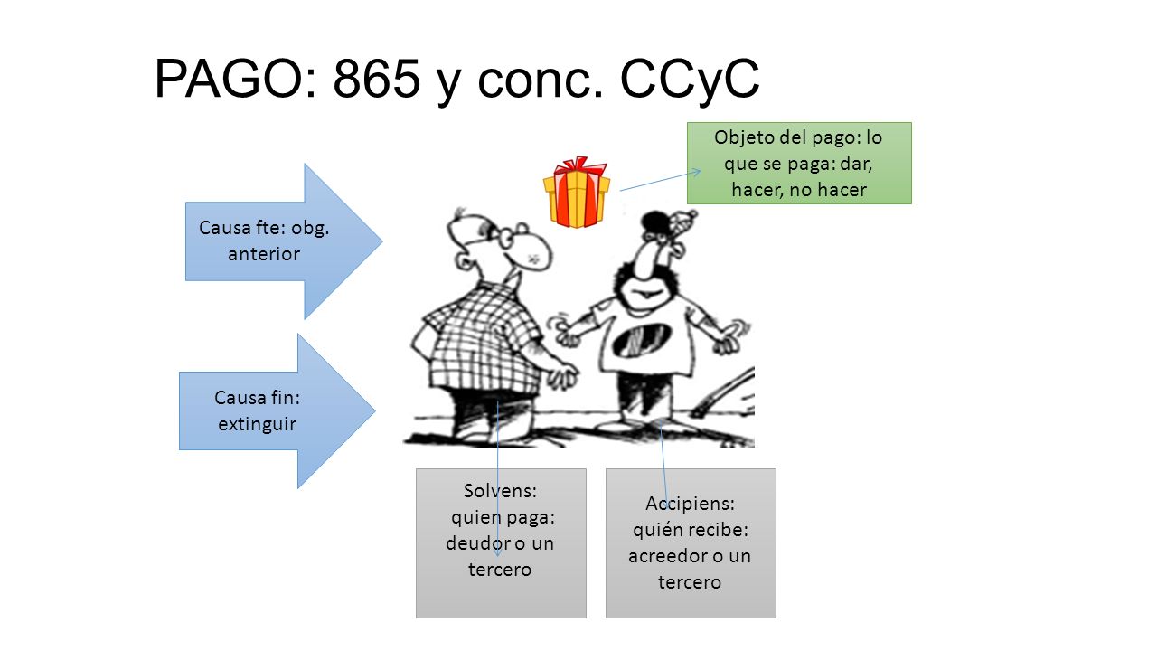 PAGO: 865 y conc. CCyC Objeto del pago: lo que se paga: dar, hacer, no hacer. Causa fte: obg. anterior.
