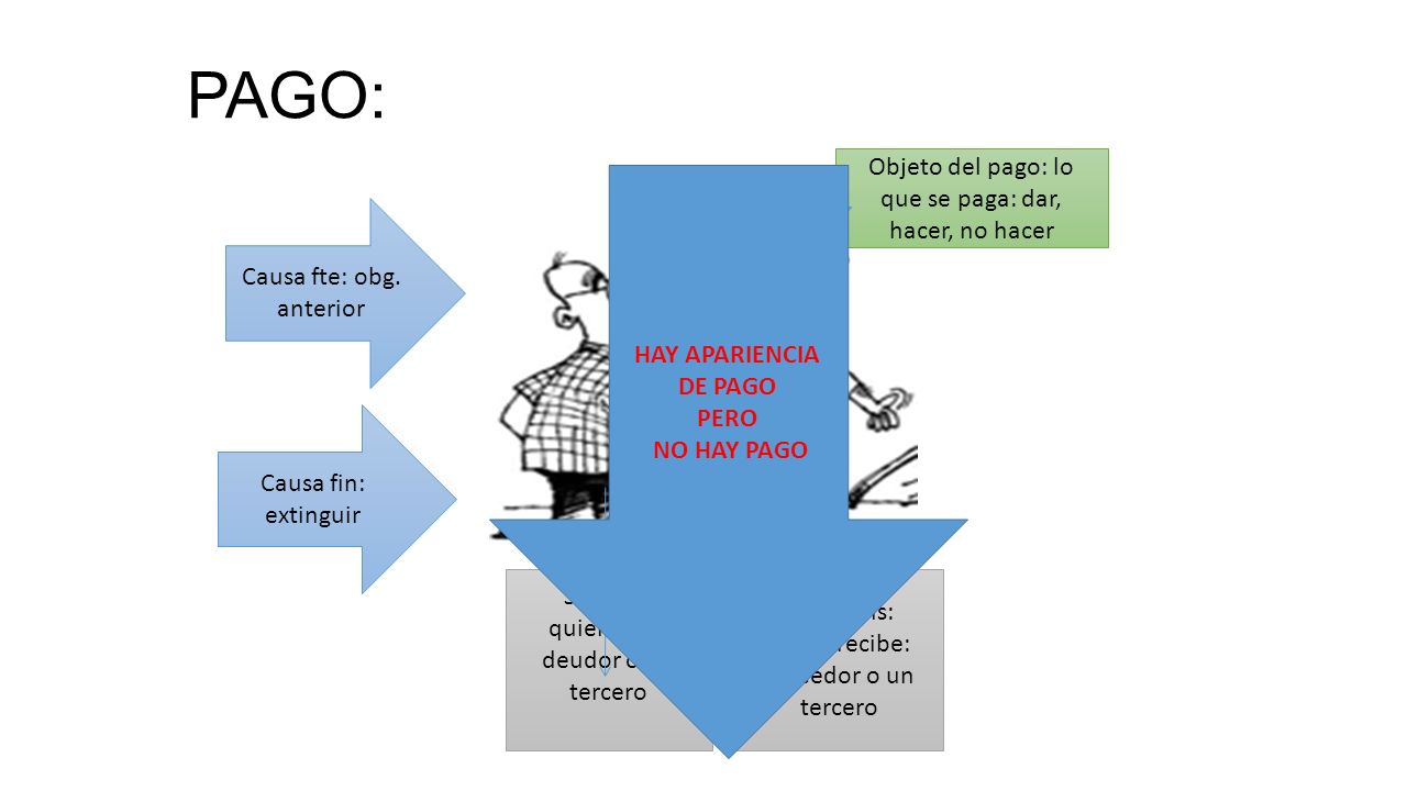 PAGO: Objeto del pago: lo que se paga: dar, hacer, no hacer