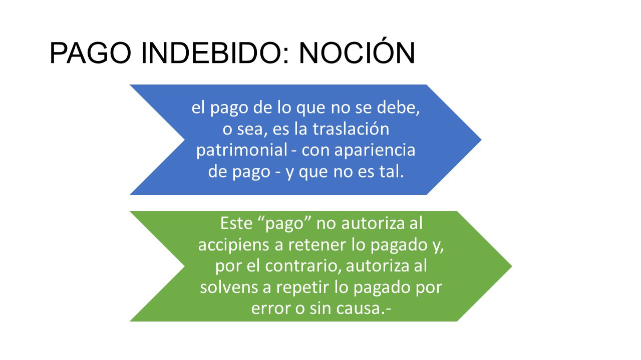 PAGO INDEBIDO: NOCIÓN el pago de lo que no se debe, o sea, es la traslación patrimonial - con apariencia de pago - y que no es tal.