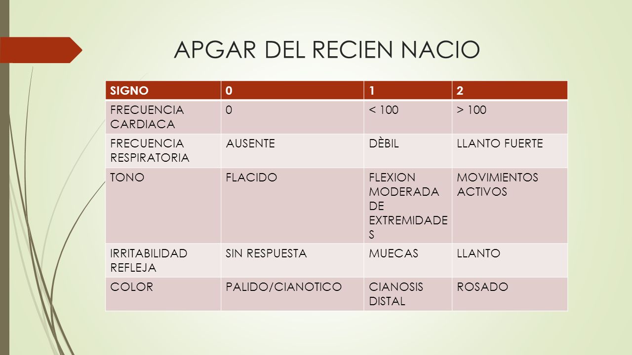 APGAR DEL RECIEN NACIO SIGNO 1 2 FRECUENCIA CARDIACA < 100 > 100