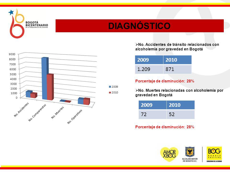 DIAGNÓSTICO No. Accidentes de tránsito relacionados con alcoholemia por gravedad en Bogotá. Porcentaje de disminución: 28%