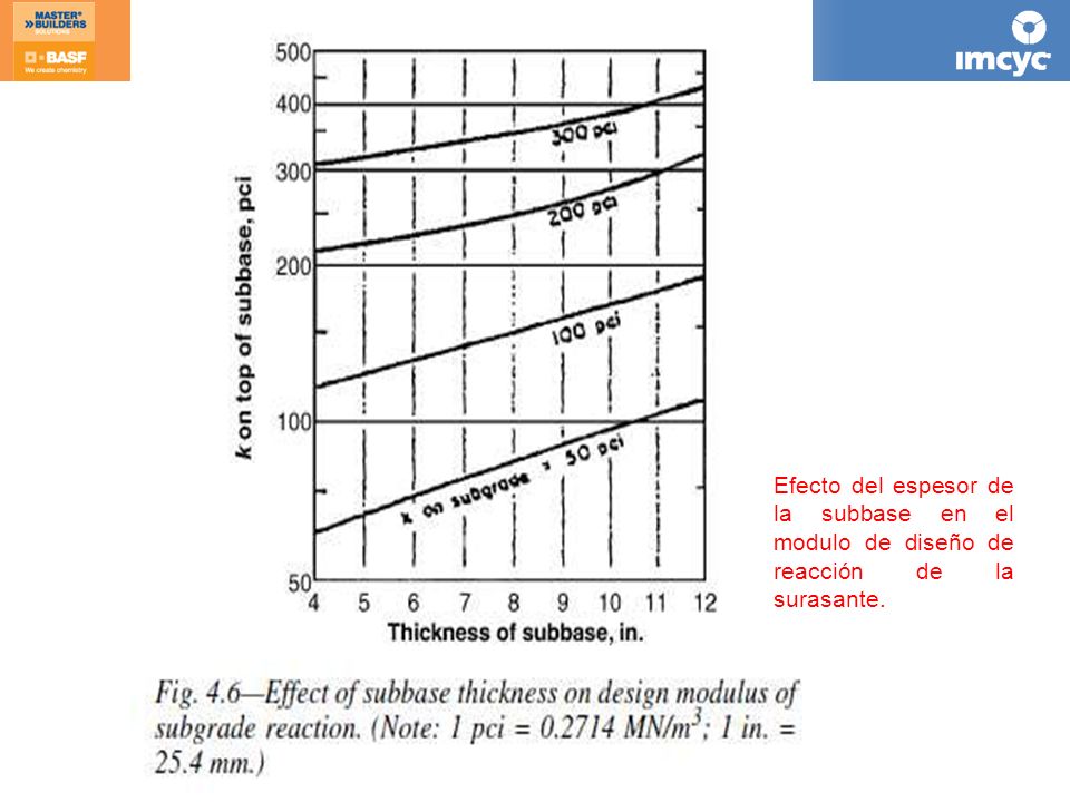 Efecto del espesor de la subbase en el modulo de diseño de reacción de la surasante.