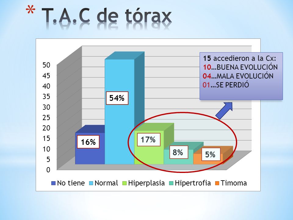 T.A.C de tórax 54% 17% 16% 8% 5% 15 accedieron a la Cx: