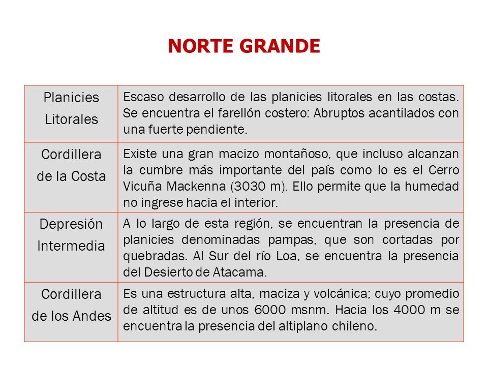 NORTE GRANDE Planicies Litorales Cordillera de la Costa Depresión