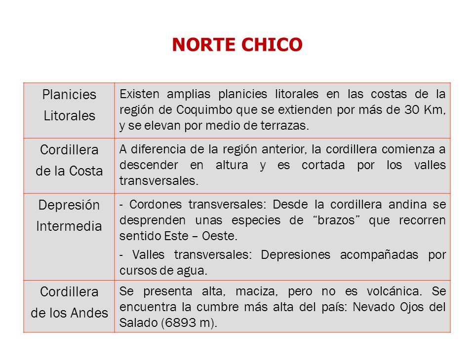 NORTE CHICO Planicies Litorales Cordillera de la Costa Depresión