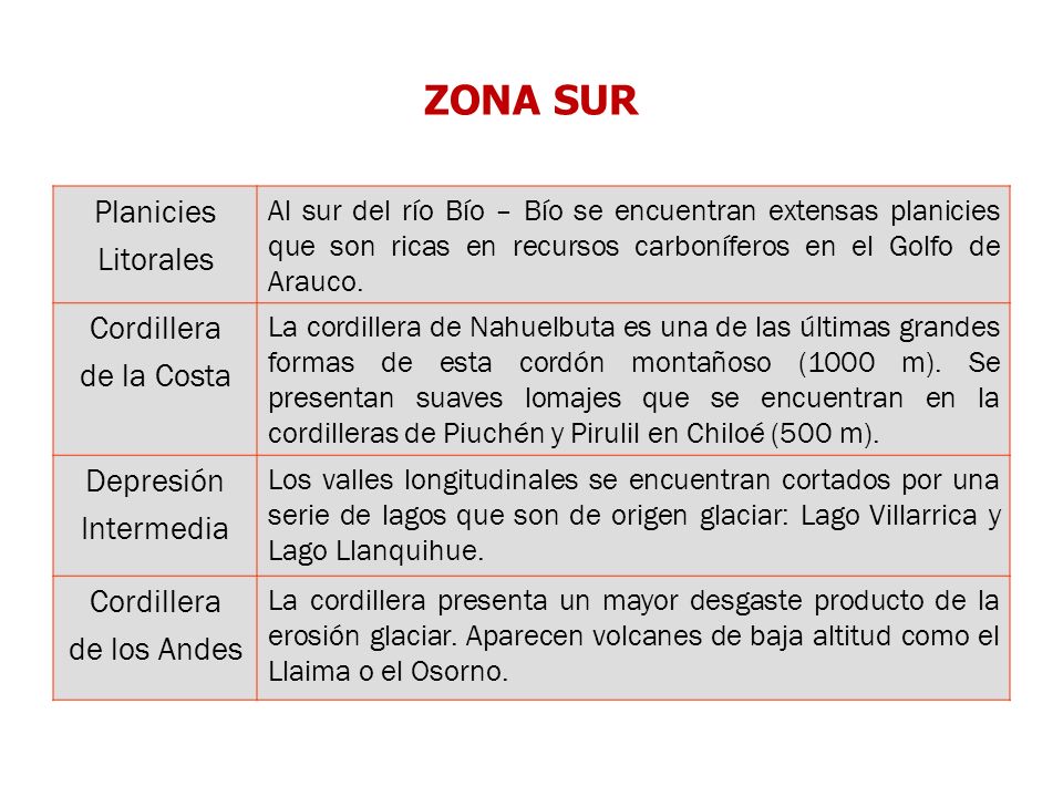 ZONA SUR Planicies Litorales Cordillera de la Costa Depresión