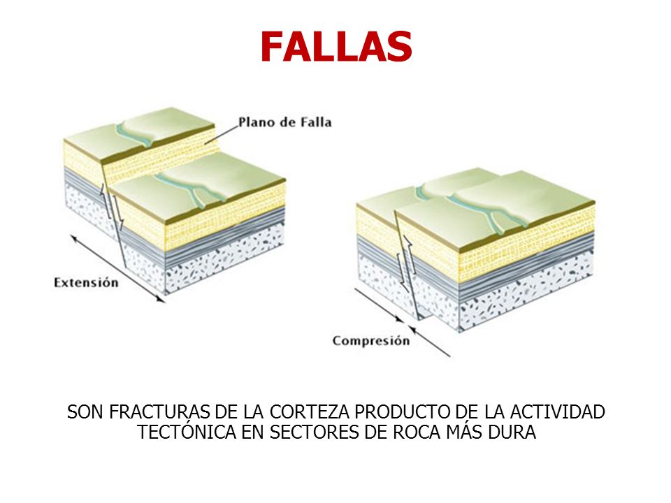 FALLAS SON FRACTURAS DE LA CORTEZA PRODUCTO DE LA ACTIVIDAD TECTÓNICA EN SECTORES DE ROCA MÁS DURA