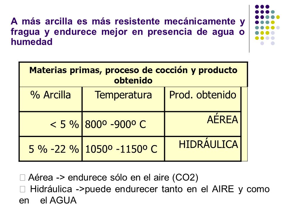 Materias primas, proceso de cocción y producto obtenido