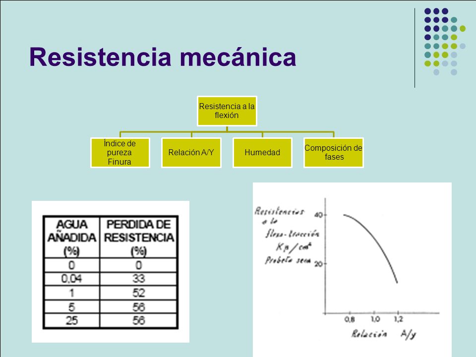 Resistencia mecánica Resistencia a la flexión Índice de pureza Finura