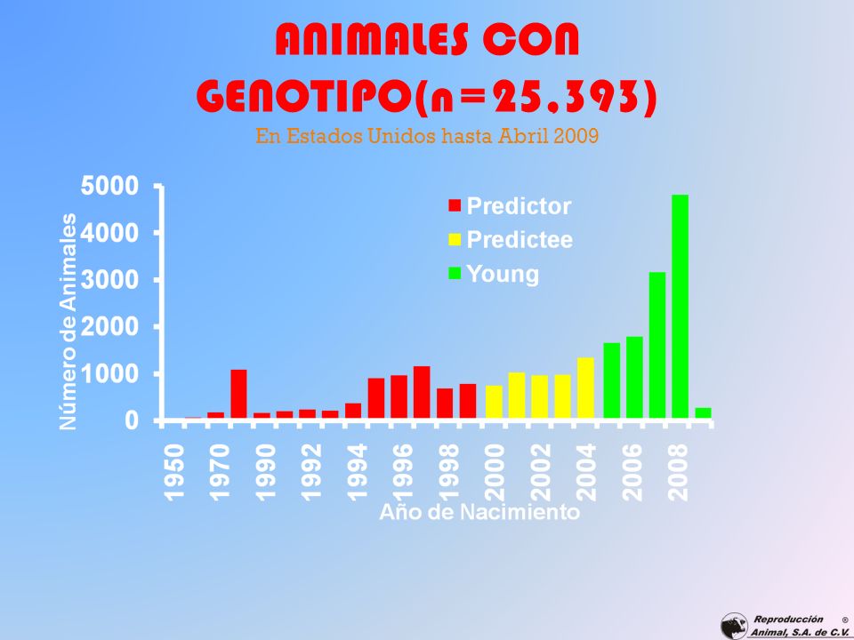 ANIMALES CON GENOTIPO(n=25,393) En Estados Unidos hasta Abril 2009