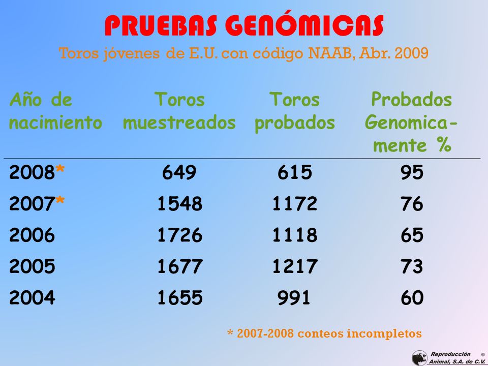 PRUEBAS GENÓMICAS Toros jóvenes de E.U. con código NAAB, Abr. 2009