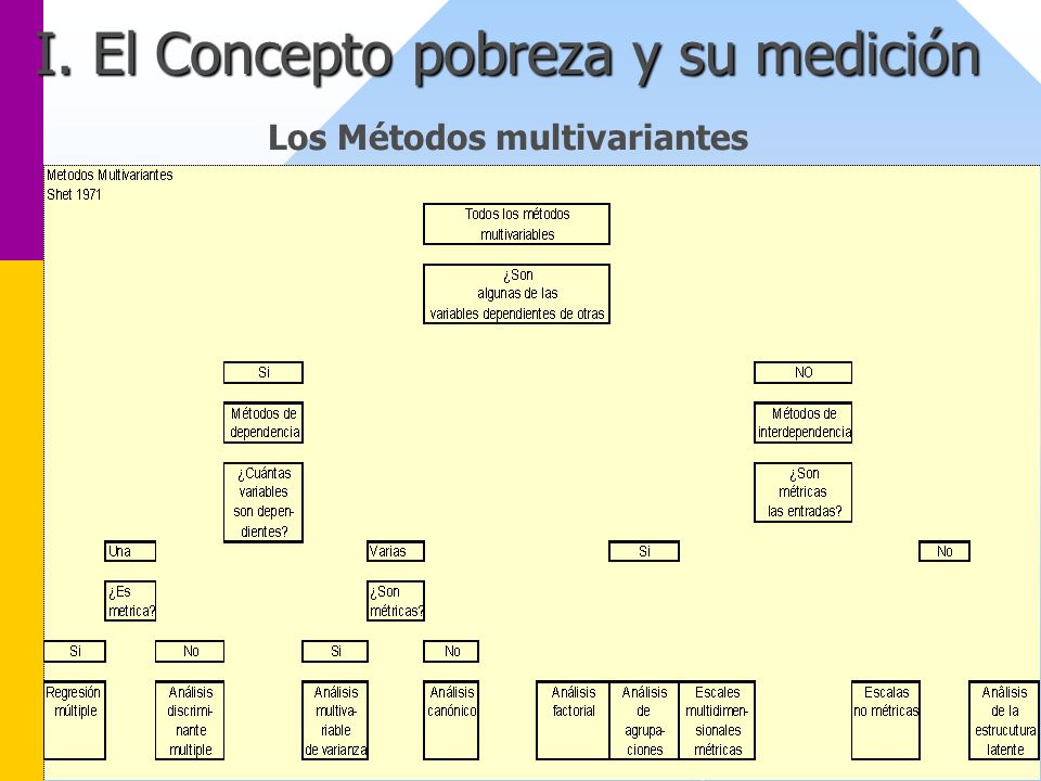 I. El Concepto pobreza y su medición Los Métodos multivariantes