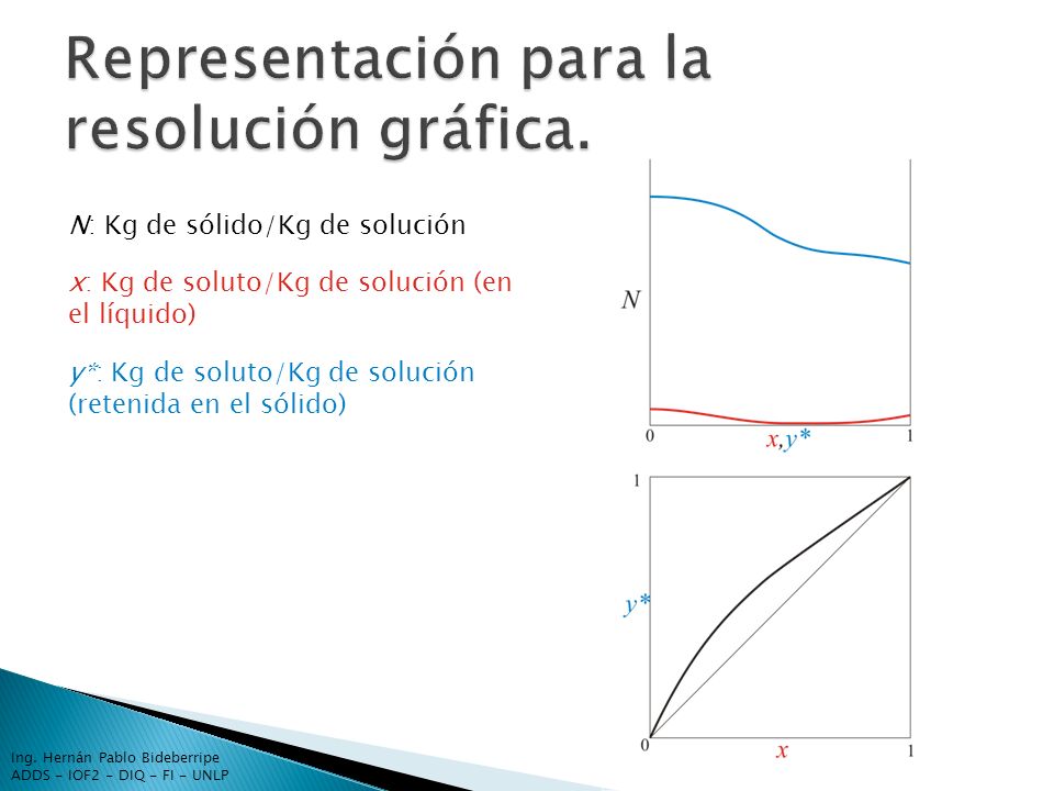 Representación para la resolución gráfica.