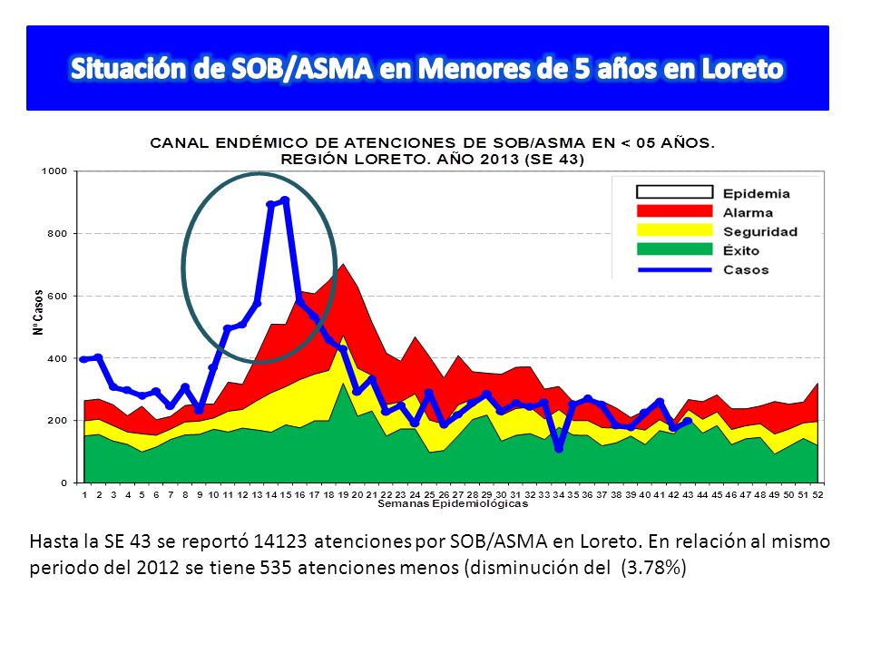 Situación de SOB/ASMA en Menores de 5 años en Loreto