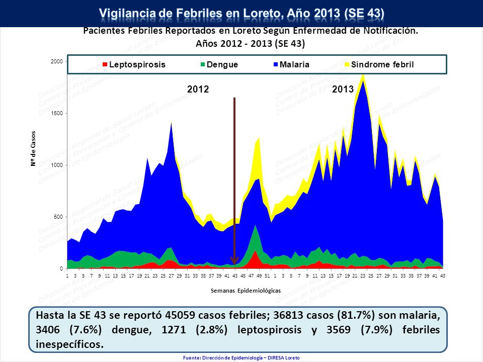 Vigilancia de Febriles en Loreto, Año 2013 (SE 43)