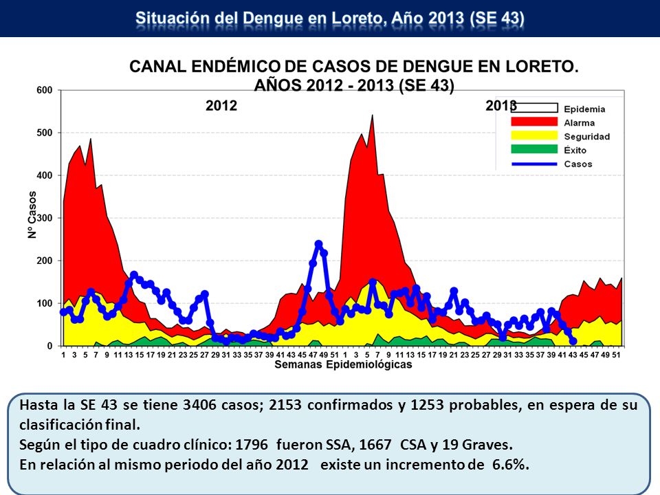 Situación del Dengue en Loreto, Año 2013 (SE 43)