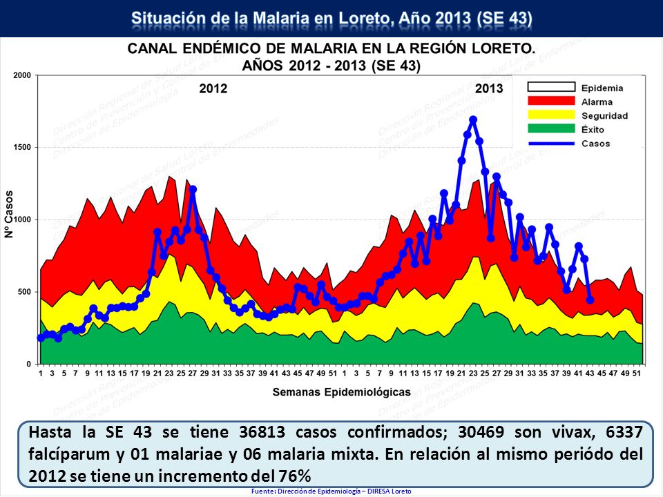 Situación de la Malaria en Loreto, Año 2013 (SE 43)