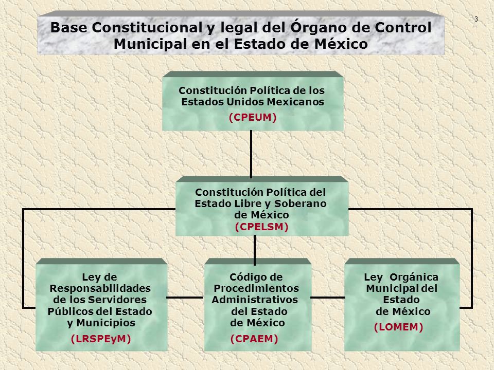 3 Base Constitucional y legal del Órgano de Control Municipal en el Estado de México. Constitución Política de los.