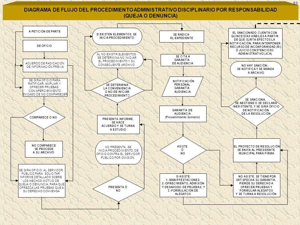 53 DIAGRAMA DE FLUJO DEL PROCEDIMIENTO ADMINISTRATIVO DISCIPLINARIO POR RESPONSABILIDAD (QUEJA O DENUNCIA)