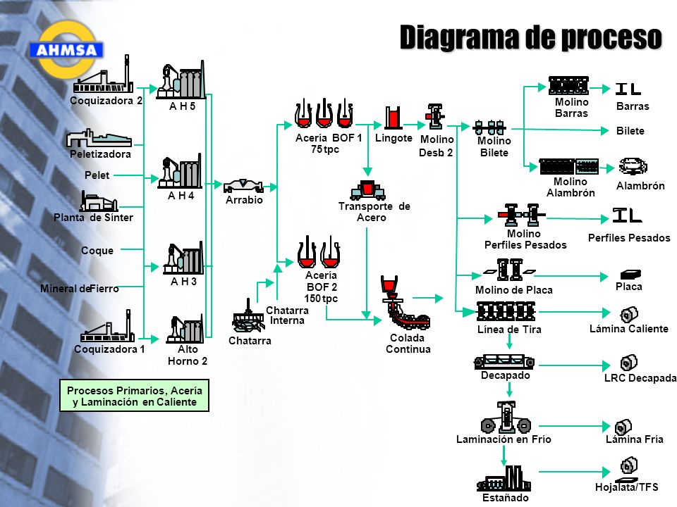 Diagrama de proceso Coquizadora 2 A H 5 Molino Barras Barras Bilete