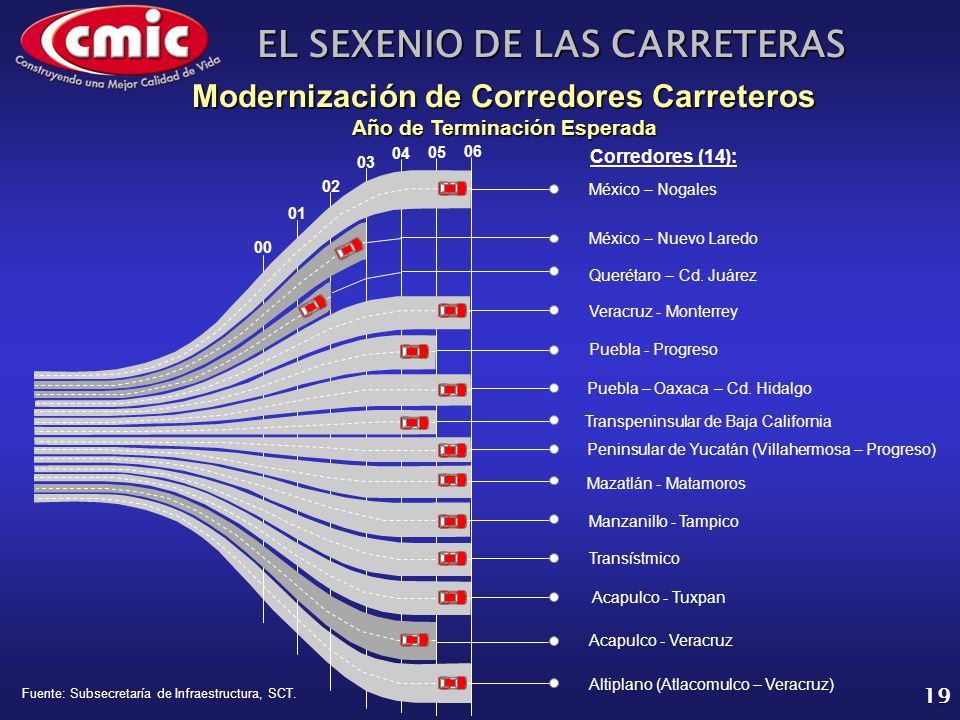 Modernización de Corredores Carreteros Año de Terminación Esperada