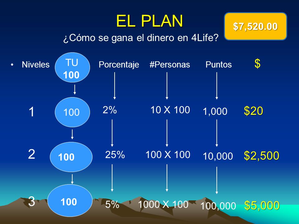 EL PLAN $7, ¿Cómo se gana el dinero en 4Life TU