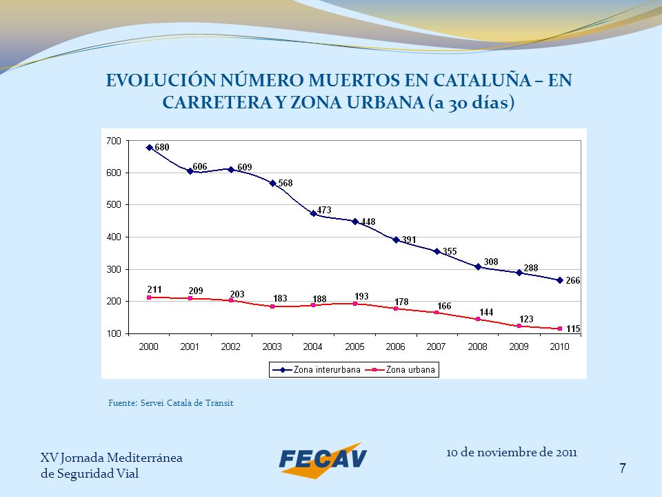 EVOLUCIÓN NÚMERO MUERTOS EN CATALUÑA – EN CARRETERA Y ZONA URBANA (a 30 días)