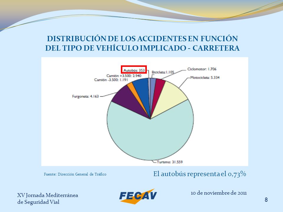 DISTRIBUCIÓN DE LOS ACCIDENTES EN FUNCIÓN DEL TIPO DE VEHÍCULO IMPLICADO - CARRETERA