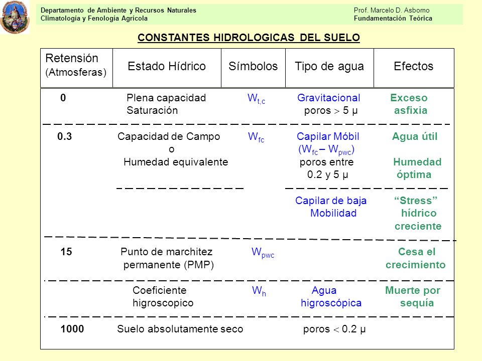 Retensión Estado Hídrico Símbolos Tipo de agua Efectos