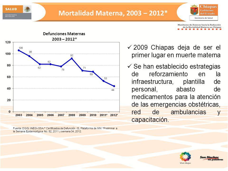 Mortalidad Materna, 2003 – 2012* Defunciones Maternas – 2012* 2009 Chiapas deja de ser el primer lugar en muerte materna.