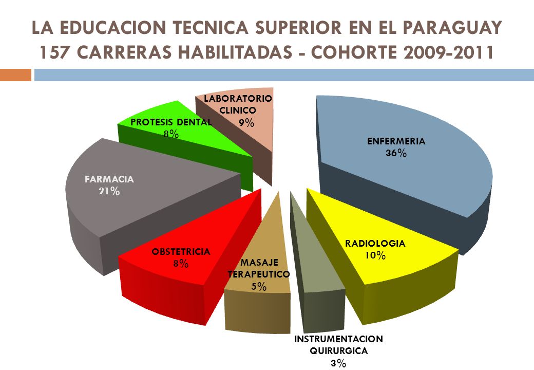 LA EDUCACION TECNICA SUPERIOR EN EL PARAGUAY 157 CARRERAS HABILITADAS - COHORTE