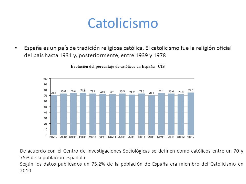 Evolución del porcentaje de católicos en España - CIS