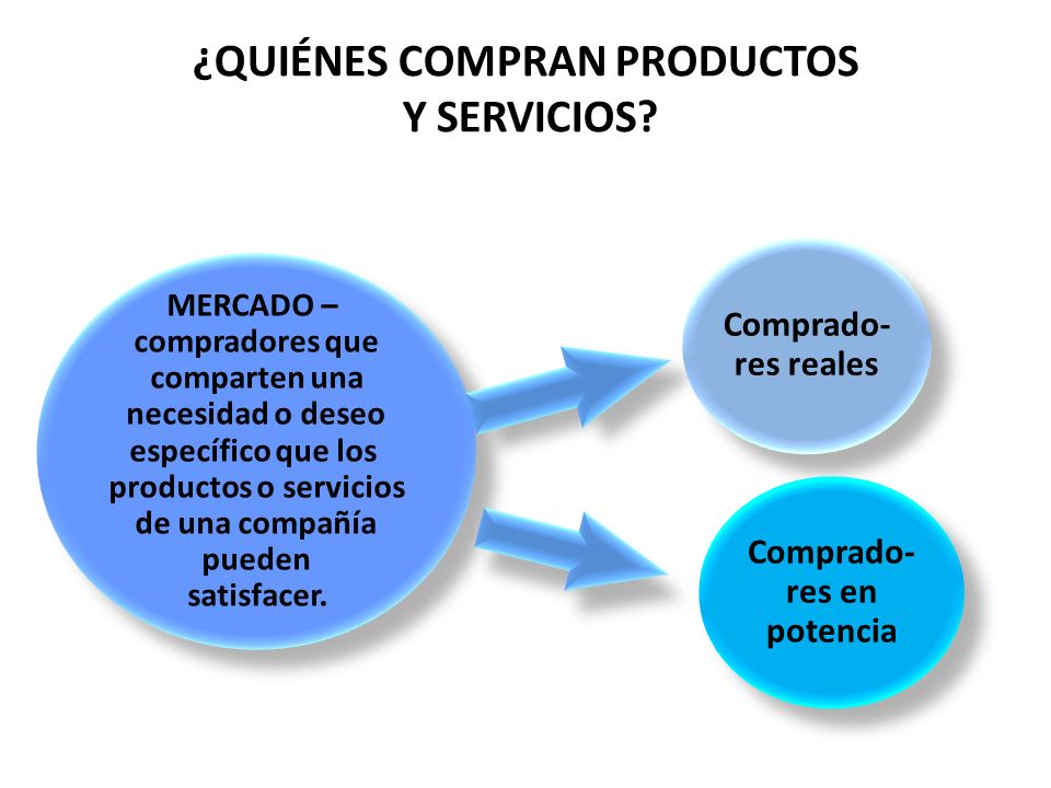 ¿QUIÉNES COMPRAN PRODUCTOS Y SERVICIOS