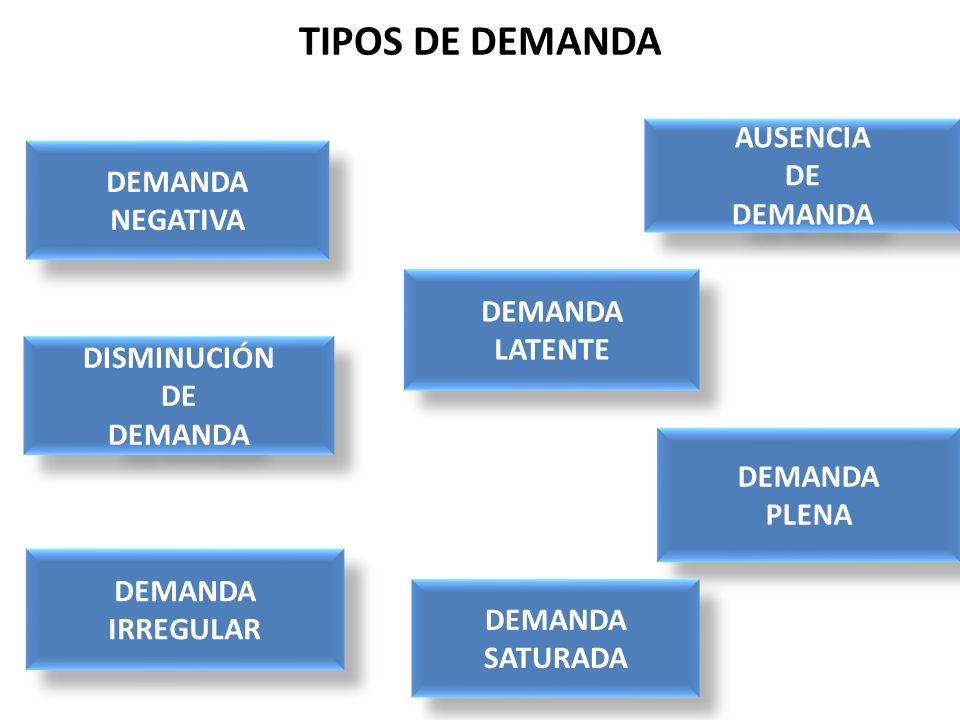 TIPOS DE DEMANDA AUSENCIA DE DEMANDA DEMANDA NEGATIVA DEMANDA LATENTE