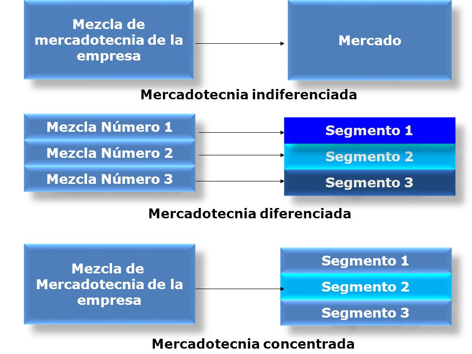 Mezcla de mercadotecnia de la. empresa. Mercado. Mercadotecnia indiferenciada. Mezcla Número 1.