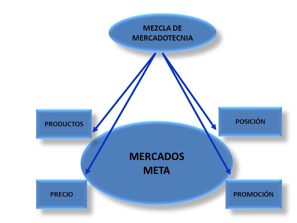 MERCADOS META MEZCLA DE MERCADOTECNIA POSICIÓN PRODUCTOS PRECIO
