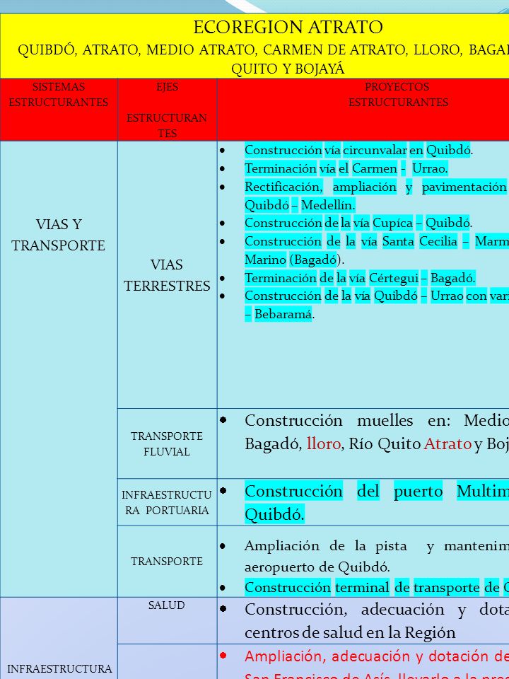 ECOREGION ATRATO QUIBDÓ, ATRATO, MEDIO ATRATO, CARMEN DE ATRATO, LLORO, BAGADÓ, RIÓ QUITO Y BOJAYÁ.