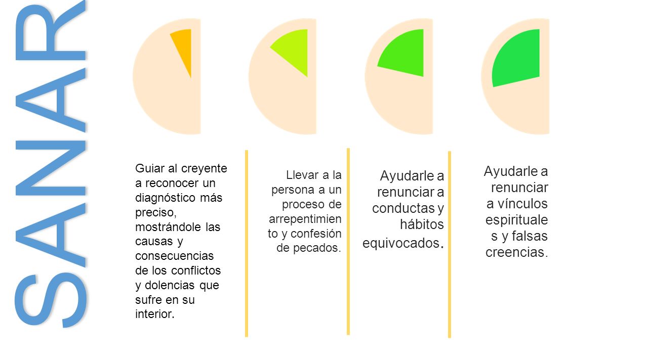 SANAR Ayudarle a renunciar a vínculos espirituales y falsas creencias.